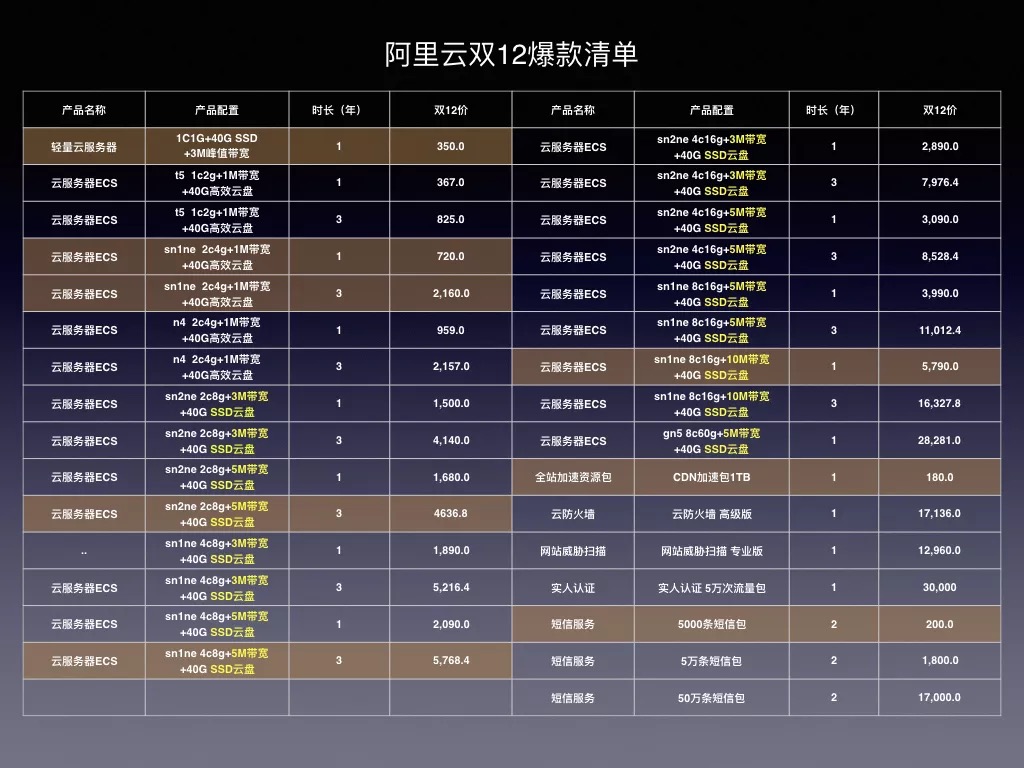 阿里云双12爆款清单