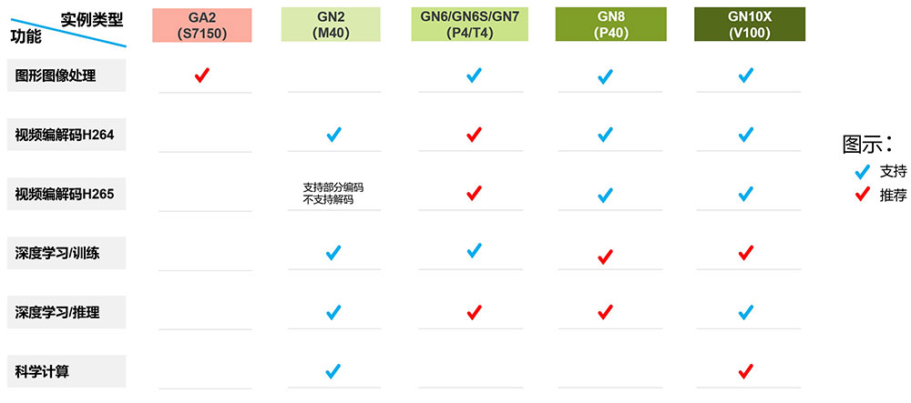 腾讯云GPU服务器不同场景实例对照表