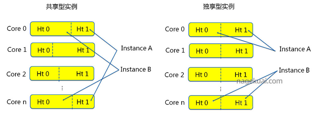 阿里云服务器共享型和独享型区别