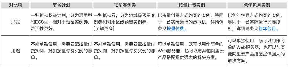 阿里云节省计划、预留实例券、按量付费实例和包年包月区别