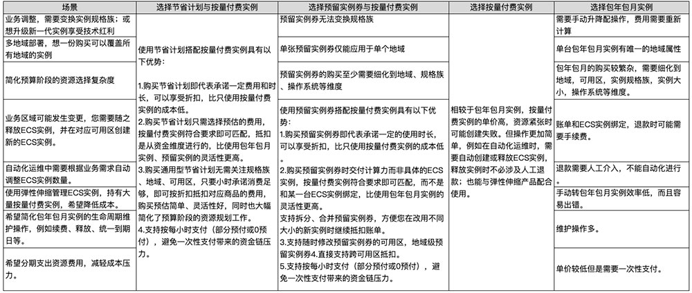 阿里云节省计划使用场景