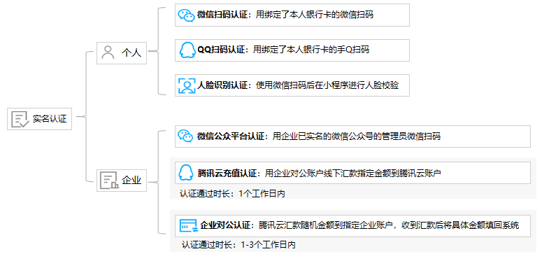 腾讯云账号实名认证(个人/企业)