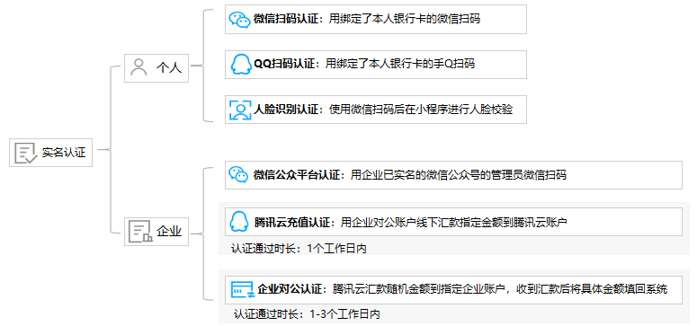 腾讯云账号实名认证（个人/企业）