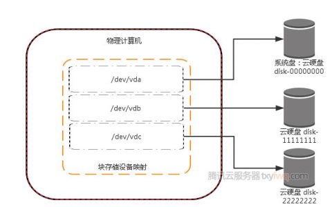 腾讯云服务器系统盘和数据盘区别对比