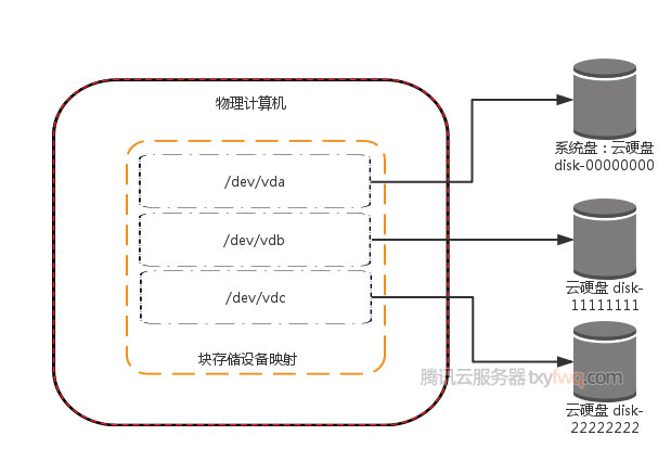 腾讯云服务器系统盘和数据盘