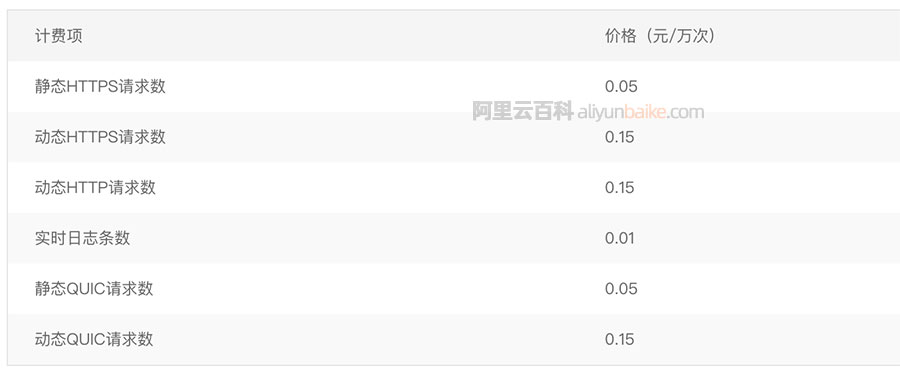 阿里云CDN HTTPS请求数价格