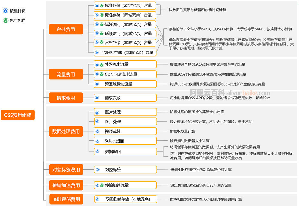 阿里云对象存储OSS收费项