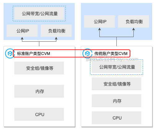 腾讯云标准账户类型和传统账户类型