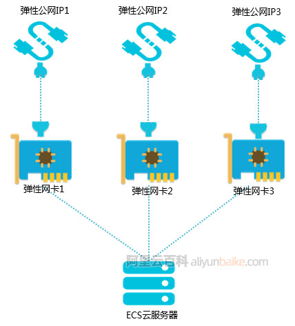 阿里云服务器绑定多个EIP