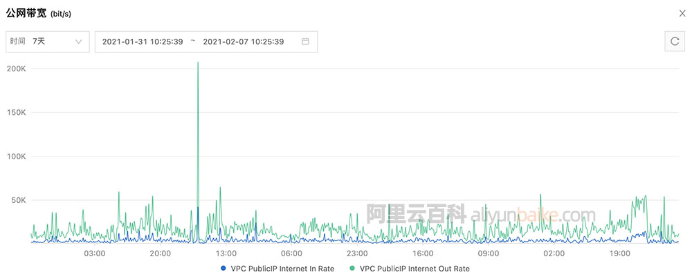 阿里云服务器带宽监控