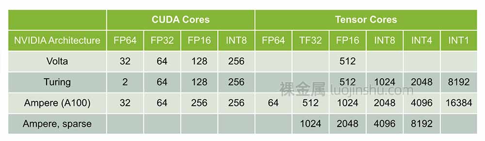 A100 与前代 GPU CUDA Core/Tensor Core 计算能力对比