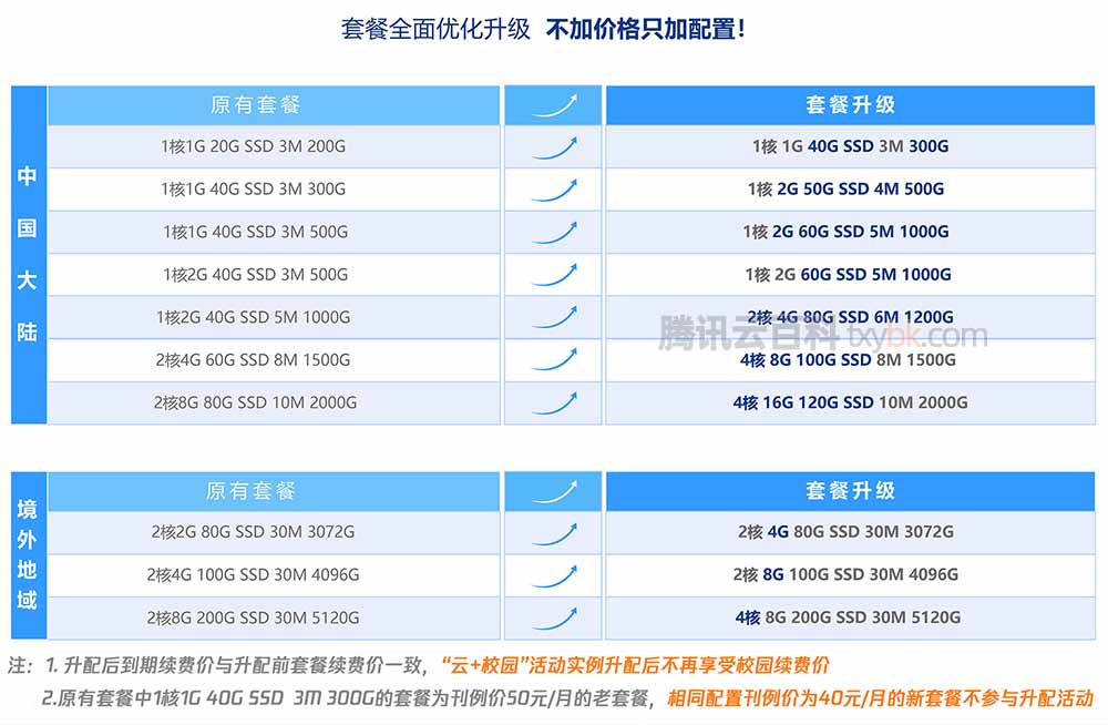 腾讯云轻量应用服务器免费升级配置