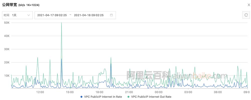 阿里云服务器公网带宽监控