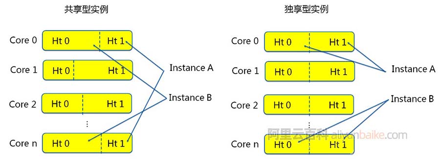 阿里云服务器ECS共享型