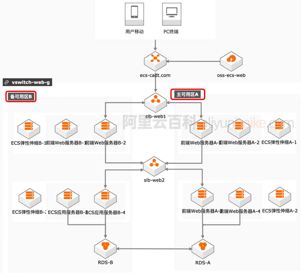 阿里云服务器多可用区部署