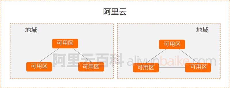 阿里云地域和可用区关系