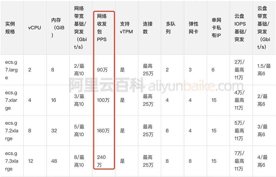 阿里云服务器网络收发包PPS