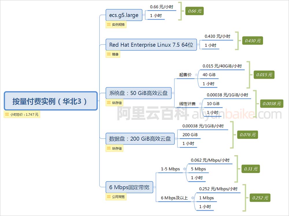 阿里云GPU云服务器按量付费计费模式