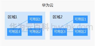 华为云区域和可用区