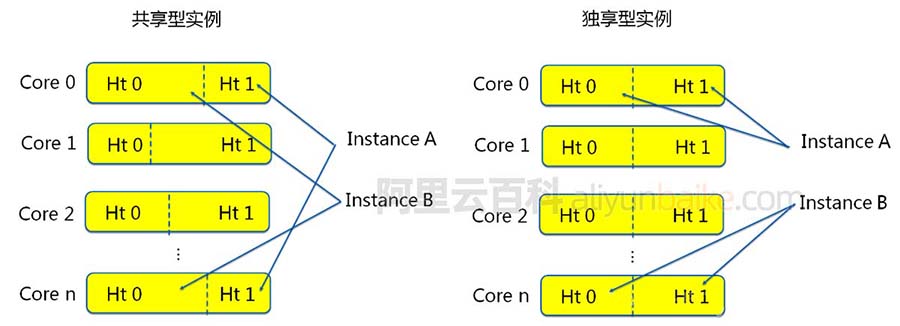 阿里云服务器ECS共享型和独享区别