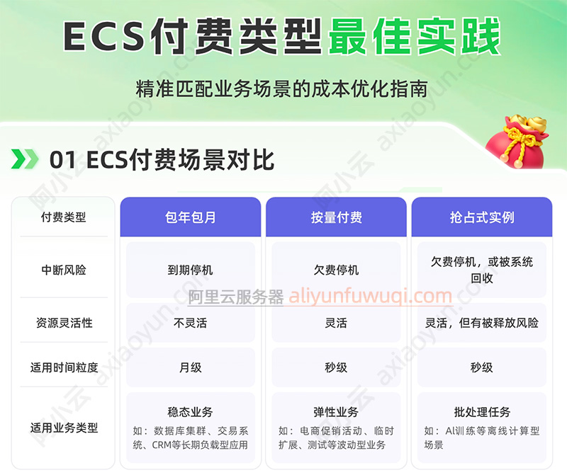 阿里云服务器ECS付费类型