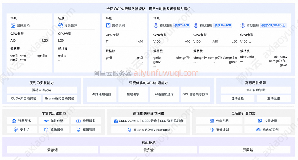 阿里云GPU服务器使用场景选择